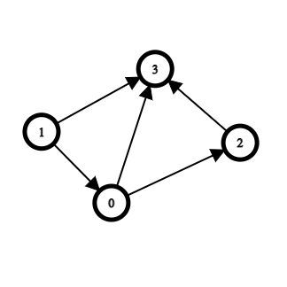 A directed, unweighted graph with four nodes